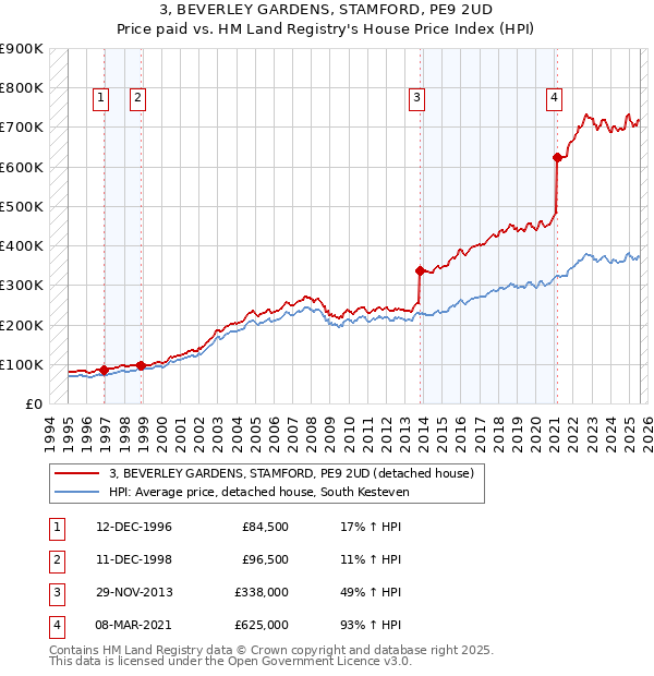 3, BEVERLEY GARDENS, STAMFORD, PE9 2UD: Price paid vs HM Land Registry's House Price Index