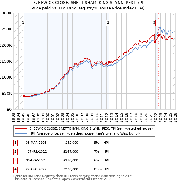 3, BEWICK CLOSE, SNETTISHAM, KING'S LYNN, PE31 7PJ: Price paid vs HM Land Registry's House Price Index