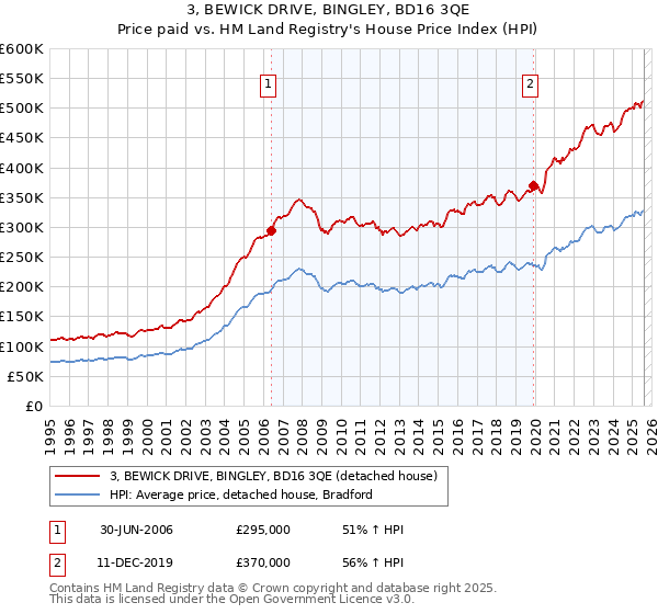 3, BEWICK DRIVE, BINGLEY, BD16 3QE: Price paid vs HM Land Registry's House Price Index