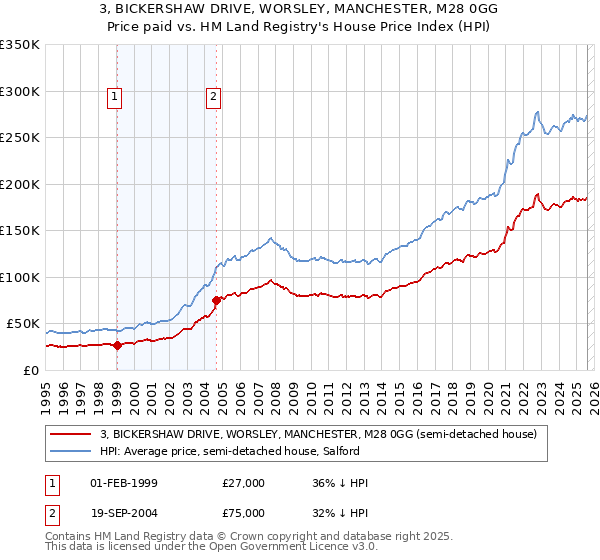3, BICKERSHAW DRIVE, WORSLEY, MANCHESTER, M28 0GG: Price paid vs HM Land Registry's House Price Index