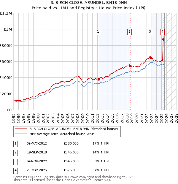 3, BIRCH CLOSE, ARUNDEL, BN18 9HN: Price paid vs HM Land Registry's House Price Index