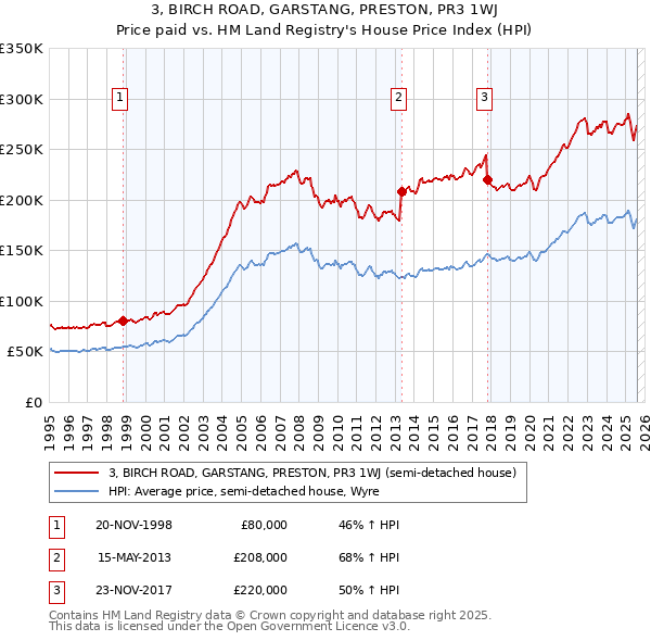 3, BIRCH ROAD, GARSTANG, PRESTON, PR3 1WJ: Price paid vs HM Land Registry's House Price Index
