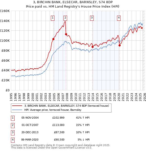 3, BIRCHIN BANK, ELSECAR, BARNSLEY, S74 8DP: Price paid vs HM Land Registry's House Price Index