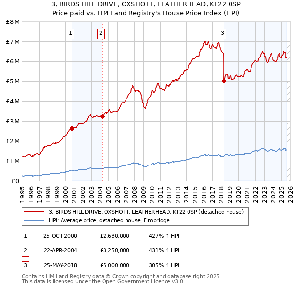 3, BIRDS HILL DRIVE, OXSHOTT, LEATHERHEAD, KT22 0SP: Price paid vs HM Land Registry's House Price Index