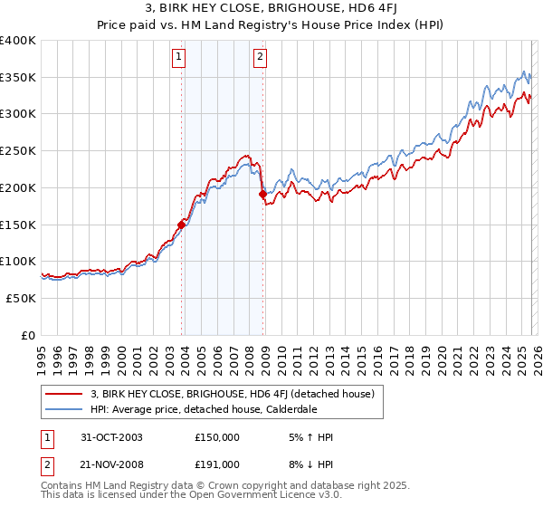 3, BIRK HEY CLOSE, BRIGHOUSE, HD6 4FJ: Price paid vs HM Land Registry's House Price Index