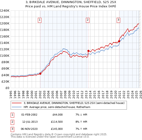 3, BIRKDALE AVENUE, DINNINGTON, SHEFFIELD, S25 2SX: Price paid vs HM Land Registry's House Price Index