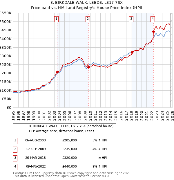 3, BIRKDALE WALK, LEEDS, LS17 7SX: Price paid vs HM Land Registry's House Price Index
