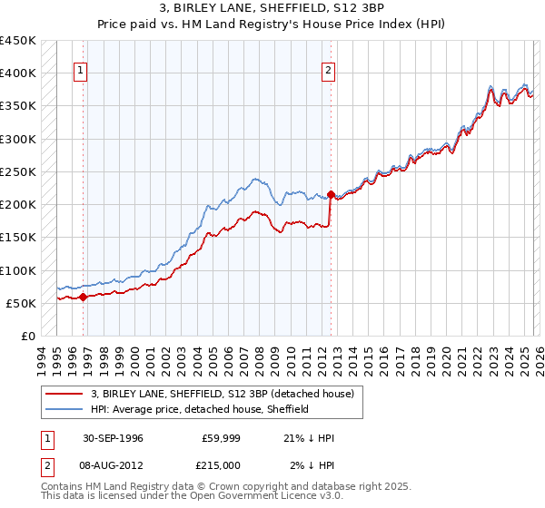 3, BIRLEY LANE, SHEFFIELD, S12 3BP: Price paid vs HM Land Registry's House Price Index