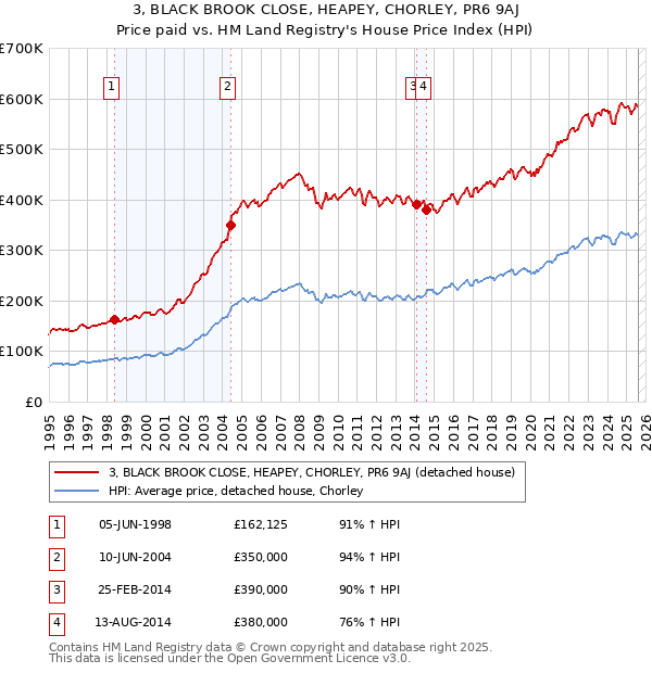 3, BLACK BROOK CLOSE, HEAPEY, CHORLEY, PR6 9AJ: Price paid vs HM Land Registry's House Price Index