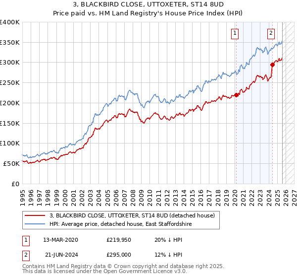 3, BLACKBIRD CLOSE, UTTOXETER, ST14 8UD: Price paid vs HM Land Registry's House Price Index