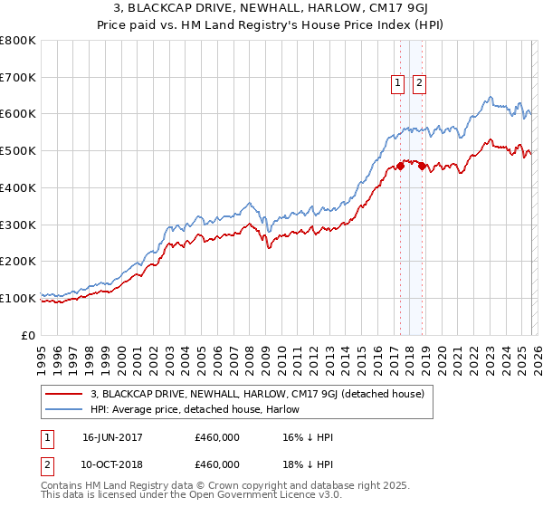 3, BLACKCAP DRIVE, NEWHALL, HARLOW, CM17 9GJ: Price paid vs HM Land Registry's House Price Index