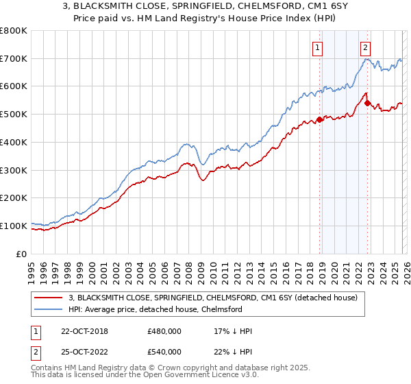 3, BLACKSMITH CLOSE, SPRINGFIELD, CHELMSFORD, CM1 6SY: Price paid vs HM Land Registry's House Price Index