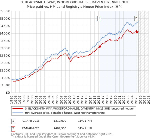 3, BLACKSMITH WAY, WOODFORD HALSE, DAVENTRY, NN11 3UE: Price paid vs HM Land Registry's House Price Index