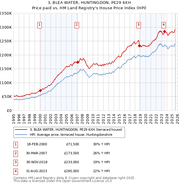 3, BLEA WATER, HUNTINGDON, PE29 6XH: Price paid vs HM Land Registry's House Price Index