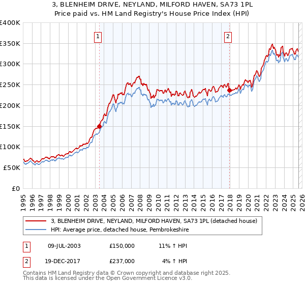 3, BLENHEIM DRIVE, NEYLAND, MILFORD HAVEN, SA73 1PL: Price paid vs HM Land Registry's House Price Index