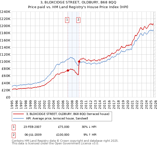 3, BLOXCIDGE STREET, OLDBURY, B68 8QQ: Price paid vs HM Land Registry's House Price Index