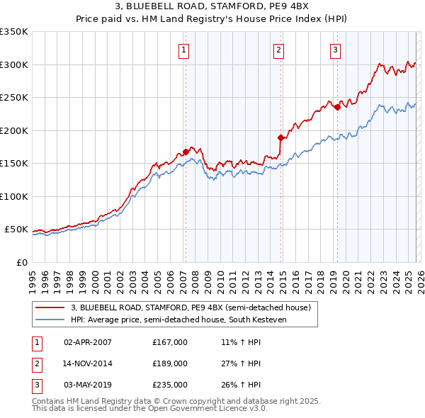 3, BLUEBELL ROAD, STAMFORD, PE9 4BX: Price paid vs HM Land Registry's House Price Index