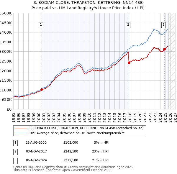 3, BODIAM CLOSE, THRAPSTON, KETTERING, NN14 4SB: Price paid vs HM Land Registry's House Price Index