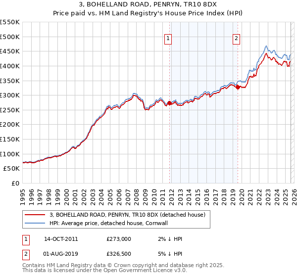 3, BOHELLAND ROAD, PENRYN, TR10 8DX: Price paid vs HM Land Registry's House Price Index