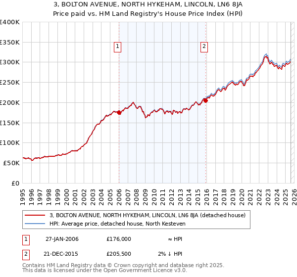 3, BOLTON AVENUE, NORTH HYKEHAM, LINCOLN, LN6 8JA: Price paid vs HM Land Registry's House Price Index