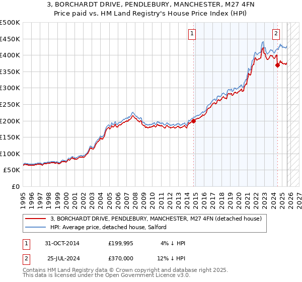 3, BORCHARDT DRIVE, PENDLEBURY, MANCHESTER, M27 4FN: Price paid vs HM Land Registry's House Price Index