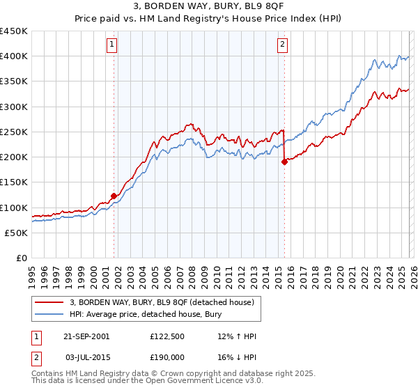 3, BORDEN WAY, BURY, BL9 8QF: Price paid vs HM Land Registry's House Price Index