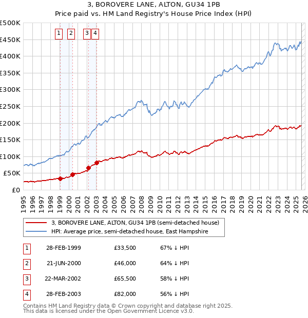 3, BOROVERE LANE, ALTON, GU34 1PB: Price paid vs HM Land Registry's House Price Index