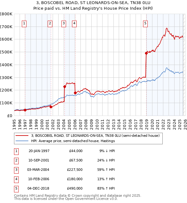 3, BOSCOBEL ROAD, ST LEONARDS-ON-SEA, TN38 0LU: Price paid vs HM Land Registry's House Price Index