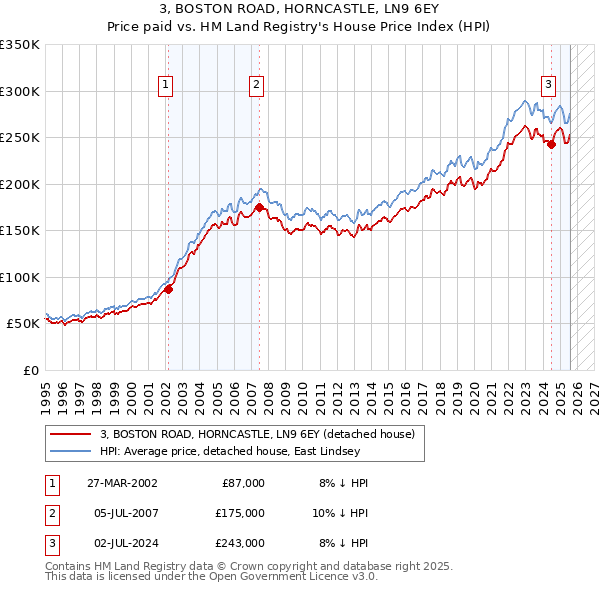 3, BOSTON ROAD, HORNCASTLE, LN9 6EY: Price paid vs HM Land Registry's House Price Index