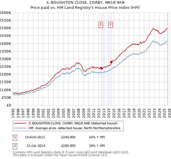3, BOUGHTON CLOSE, CORBY, NN18 9AB: Price paid vs HM Land Registry's House Price Index