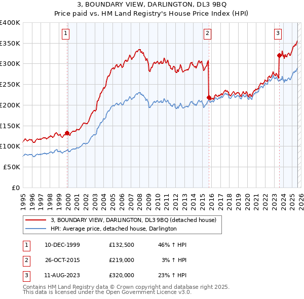 3, BOUNDARY VIEW, DARLINGTON, DL3 9BQ: Price paid vs HM Land Registry's House Price Index