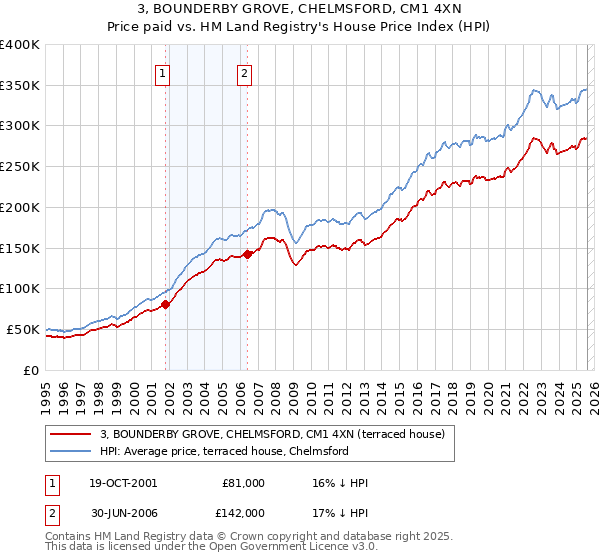 3, BOUNDERBY GROVE, CHELMSFORD, CM1 4XN: Price paid vs HM Land Registry's House Price Index