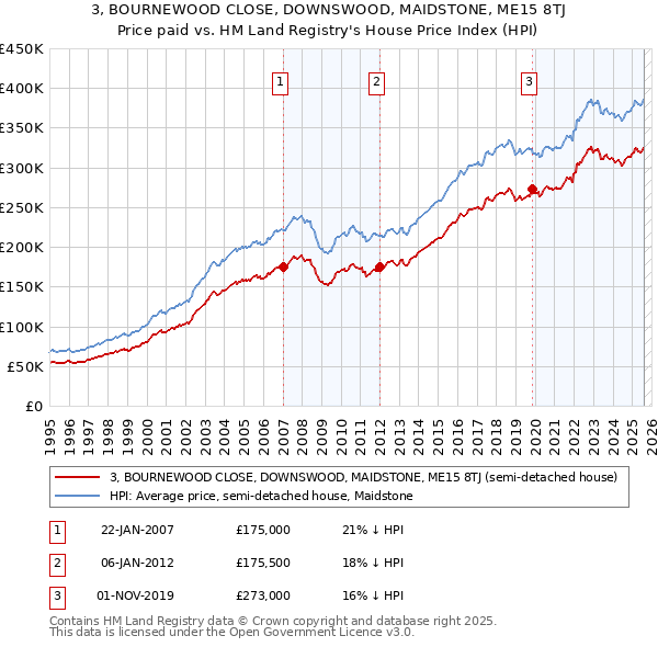 3, BOURNEWOOD CLOSE, DOWNSWOOD, MAIDSTONE, ME15 8TJ: Price paid vs HM Land Registry's House Price Index