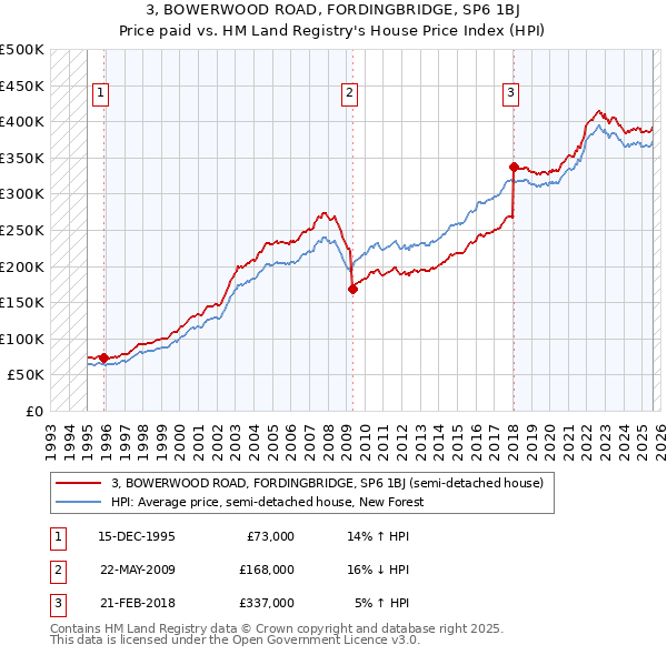 3, BOWERWOOD ROAD, FORDINGBRIDGE, SP6 1BJ: Price paid vs HM Land Registry's House Price Index