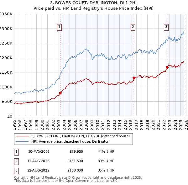 3, BOWES COURT, DARLINGTON, DL1 2HL: Price paid vs HM Land Registry's House Price Index