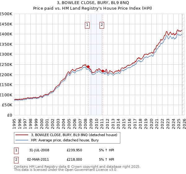 3, BOWLEE CLOSE, BURY, BL9 8NQ: Price paid vs HM Land Registry's House Price Index