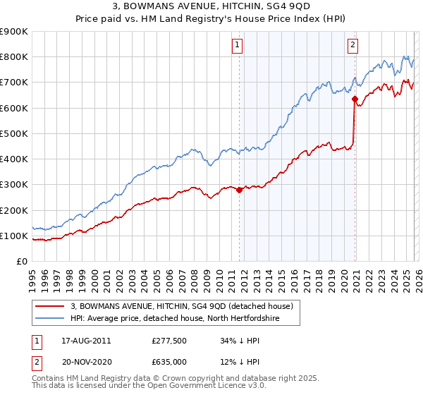 3, BOWMANS AVENUE, HITCHIN, SG4 9QD: Price paid vs HM Land Registry's House Price Index