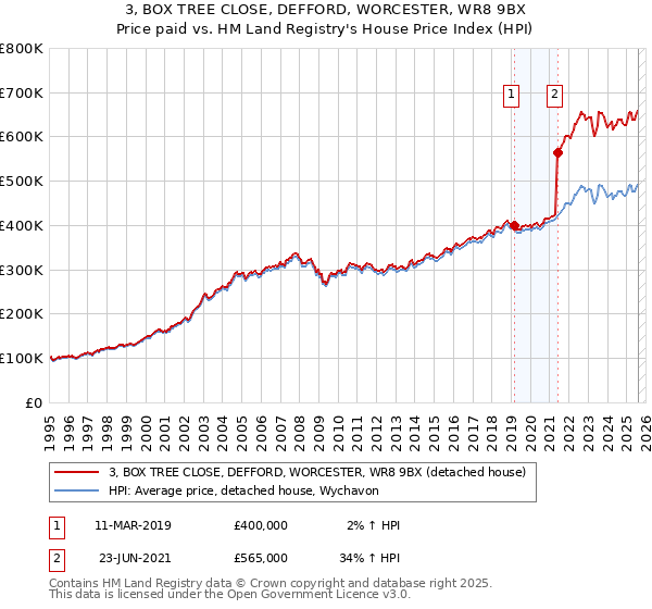 3, BOX TREE CLOSE, DEFFORD, WORCESTER, WR8 9BX: Price paid vs HM Land Registry's House Price Index