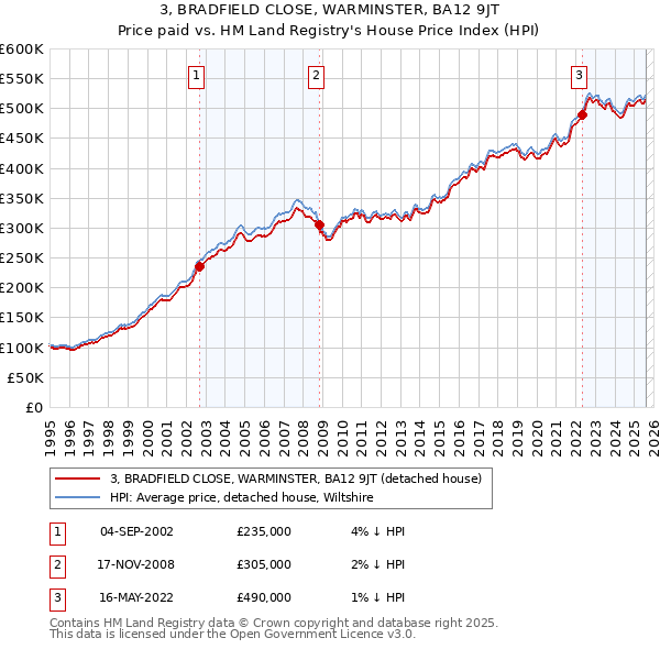 3, BRADFIELD CLOSE, WARMINSTER, BA12 9JT: Price paid vs HM Land Registry's House Price Index