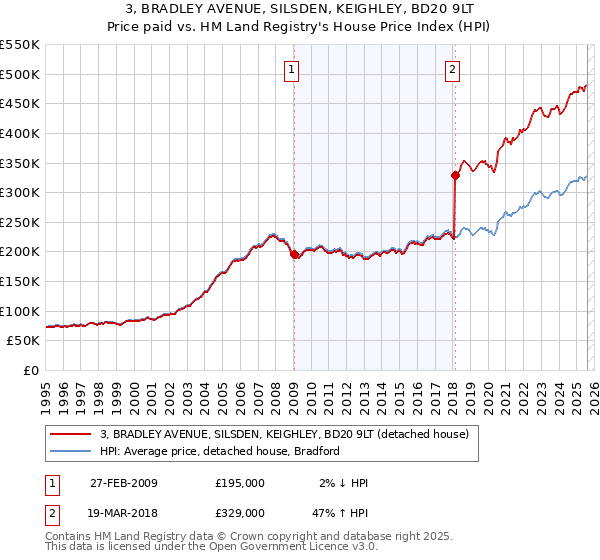 3, BRADLEY AVENUE, SILSDEN, KEIGHLEY, BD20 9LT: Price paid vs HM Land Registry's House Price Index