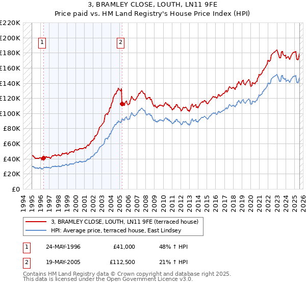 3, BRAMLEY CLOSE, LOUTH, LN11 9FE: Price paid vs HM Land Registry's House Price Index