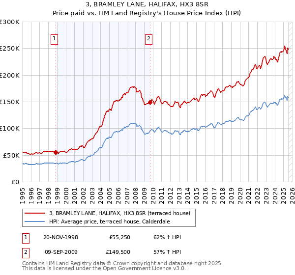 3, BRAMLEY LANE, HALIFAX, HX3 8SR: Price paid vs HM Land Registry's House Price Index