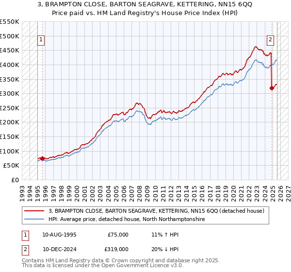 3, BRAMPTON CLOSE, BARTON SEAGRAVE, KETTERING, NN15 6QQ: Price paid vs HM Land Registry's House Price Index