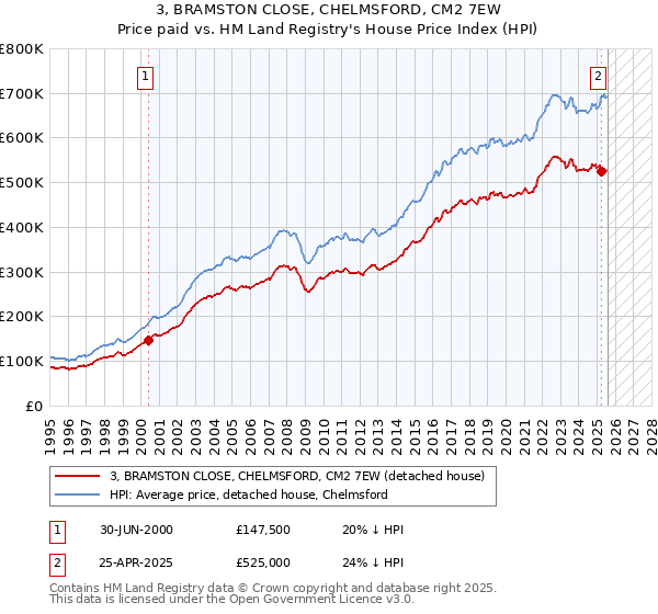 3, BRAMSTON CLOSE, CHELMSFORD, CM2 7EW: Price paid vs HM Land Registry's House Price Index