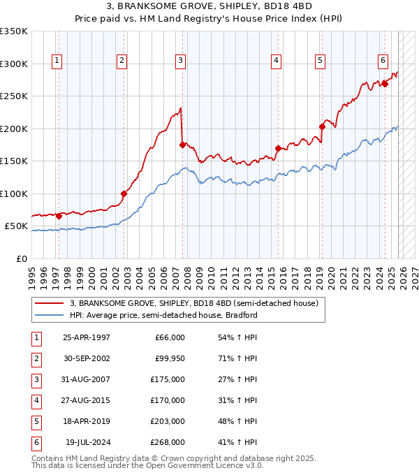 3, BRANKSOME GROVE, SHIPLEY, BD18 4BD: Price paid vs HM Land Registry's House Price Index