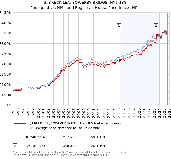 3, BRECK LEA, SOWERBY BRIDGE, HX6 1BS: Price paid vs HM Land Registry's House Price Index