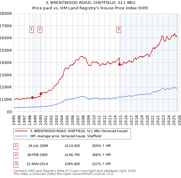 3, BRENTWOOD ROAD, SHEFFIELD, S11 9BU: Price paid vs HM Land Registry's House Price Index