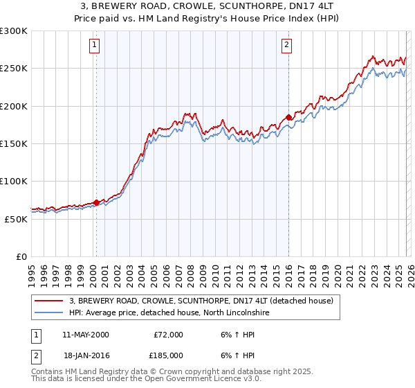 3, BREWERY ROAD, CROWLE, SCUNTHORPE, DN17 4LT: Price paid vs HM Land Registry's House Price Index