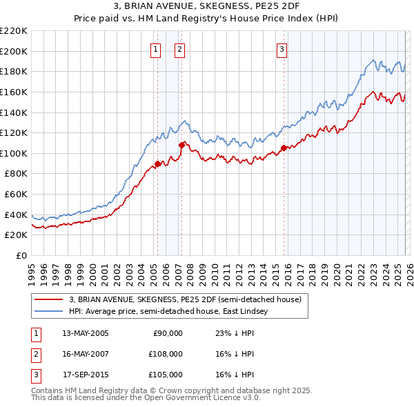3, BRIAN AVENUE, SKEGNESS, PE25 2DF: Price paid vs HM Land Registry's House Price Index