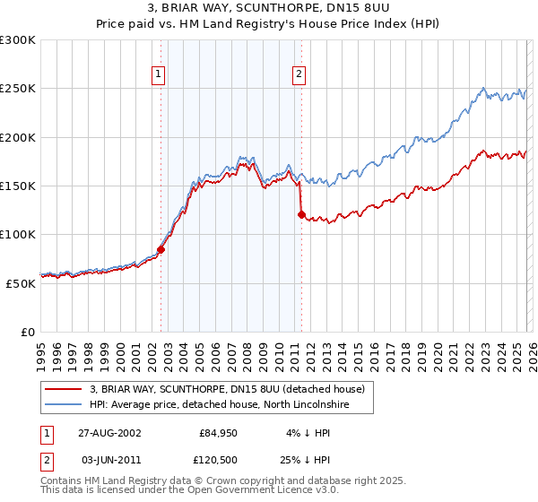 3, BRIAR WAY, SCUNTHORPE, DN15 8UU: Price paid vs HM Land Registry's House Price Index